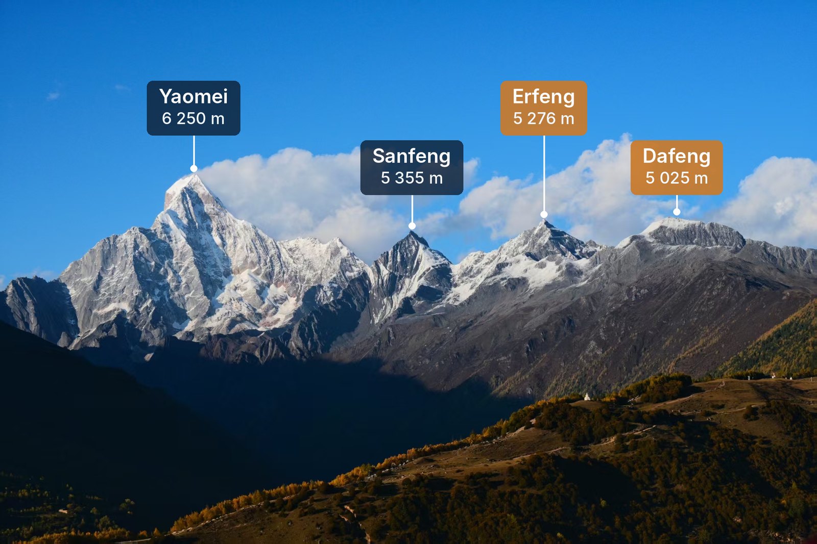 Les quatre sommets du massif du Siguniang avec leur altitude : Yaomei 6 250 m, Sanfeng 5 355 m, Erfeng 5 276 m et Dafeng 5 025 m, l'Erfeng et le Dafeng étant surlignés en orange.